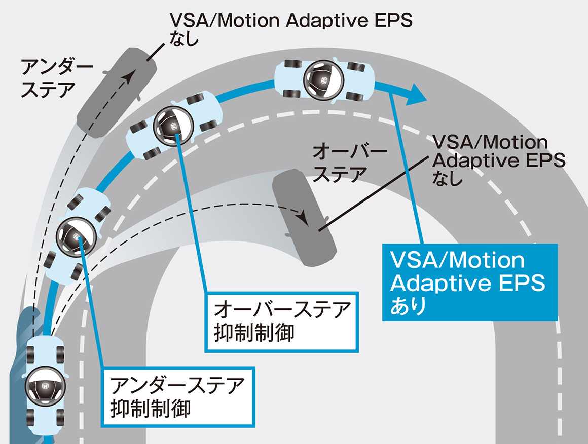 Motion Adaptive EPS