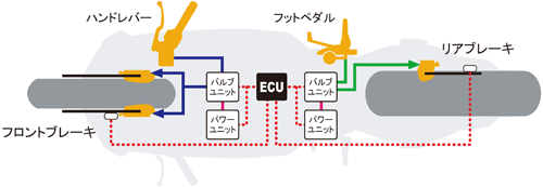 電子制御式「コンバインドABS」システム図 電子制御式「コンバインドABS」システム図
