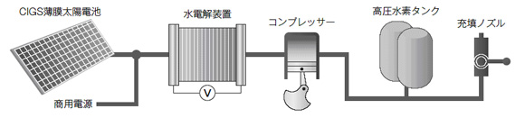 従来型ソーラー水素ステーション 従来型ソーラー水素ステーション
