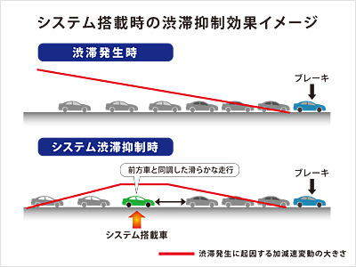 システム搭載時の渋滞抑制効果イメージ システム搭載時の渋滞抑制効果イメージ