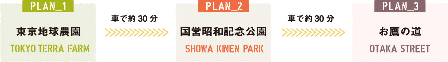 PLAN 1 東京地球農園→（車で約30分）→
PLAN 2 国営昭和記念公園→（車で約30分）→PLAN 3 お鷹の道