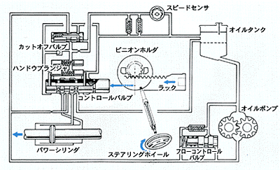 ニュー(車速応動型バリアブル)パワーステアリングのシステム図
