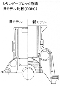 シリンダーブロック断面 旧モデル比較(DOHC)