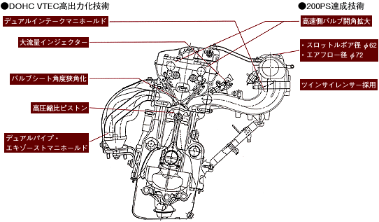 2.0L DOHC VTECエンジンおよび吸排気システム構造図