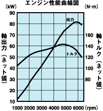 エンジン性能曲線図