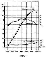 エンジン性能曲線図G25A