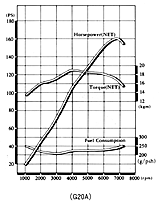 エンジン性能曲線図G20A