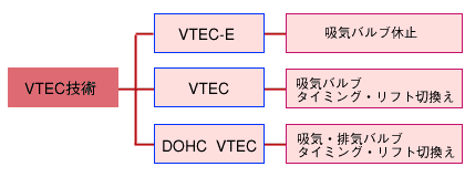 VTEC技術