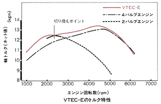 VTEC-Eのトルク特性