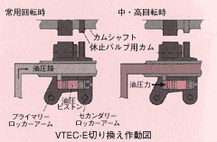 VTEC-E切り換え作動図