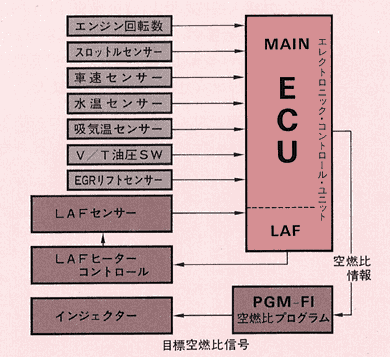 空燃費コントロールシステム図