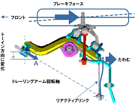 ブレーキフォースステア特性図