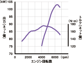 1.8L i-VTECエンジン性能曲線図