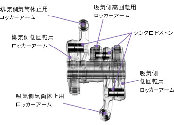 3ステージ i-VTECシステム構造／作動イメージ