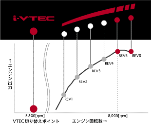 エンジン回転数とi-VTEC／REVインジケーターの点灯イメージ