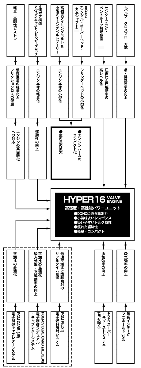 HYPER 16 VALVE ENGINE高感度・高性能パワーユニット