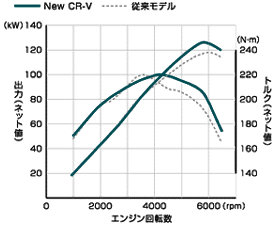 2.4  DOHC i-VTECエンジン性能曲線比較図