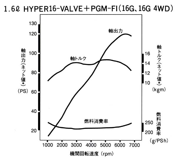 シビック Vti Ek3 H9年式 のエンジン 平成9年式のシビック Vti Ek3 を 国産バイク 教えて Goo