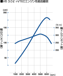 V6 3.0L i-VTECエンジン性能曲線図