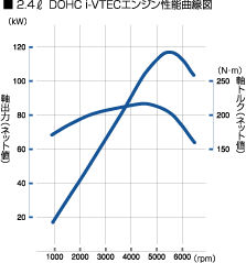 2.4L DOHC i-VTECエンジン性能曲線図