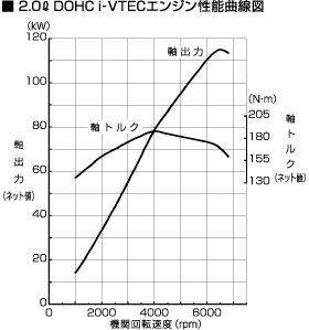 2.0L DOHC i-VTECエンジン性能曲線図