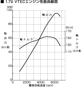 1.7L VTECエンジン性能曲線図
