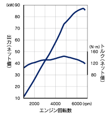 1.5L i-VTECエンジン性能曲線図