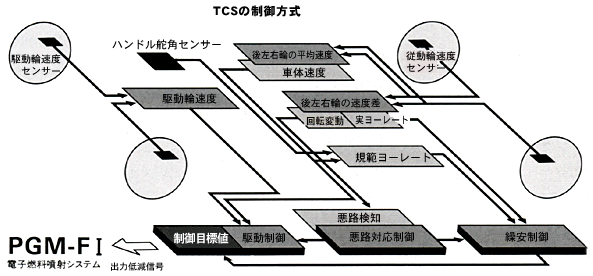 TCSの制御方式
