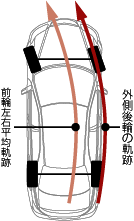 前輪左右の平均軌跡と外側後輪の軌跡イメージ図