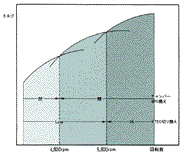 トルク曲線図