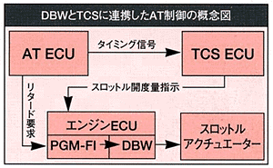 DBWとTCSに連携したAT制御の概念図