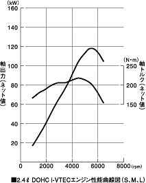 ■2.4L DOHC i-VTECエンジン性能曲線図（S、M、L）