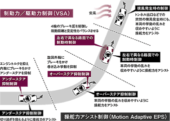 VSA／Motion Adaptive EPS作動イメージ図