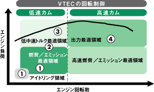 i-VTEC制御イメージ図