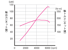 2.0L DOHC i-VTECエンジン性能曲線図