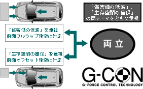 Gコントロール技術