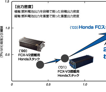 Hondaスタックの進化