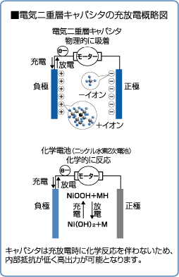 電気二重層キャパシタの充放電概略図