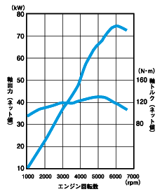 1.3L i-VTECエンジン性能曲線図
