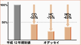 平成12年排出ガス規制値とオデッセイ諸元値との比較