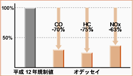 平成12年排出ガス規制値とオデッセイ諸元値との比較