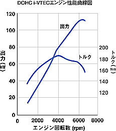 i-VTEC DOHCエンジン性能曲線図