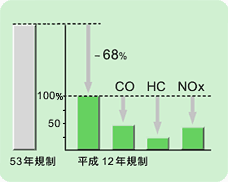 ホンダIMAシステムと 平成12年排出ガス規制値との比較