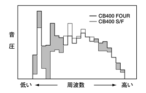 排気音周波数特性比較