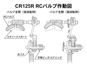 CR125R RCバルブ作動図
