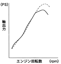 エンジン性能曲線図(イメージパワーカーブ)