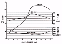 エンジン性能曲線図