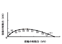 図2 理想制動力配分特性