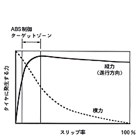 図3　スリップ率とタイヤに発生する力の関係