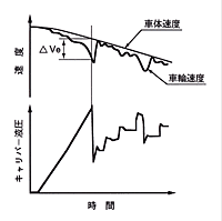 図4 ABS制御特性